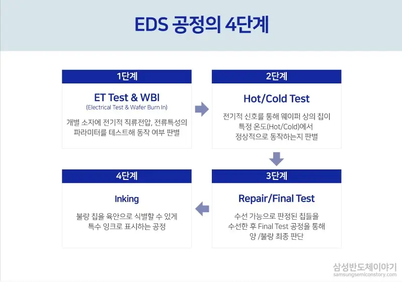 반도체 테스트공정 중 EDS공정의 4단계를 설명하기 위한 이미지(출처 삼성전자)