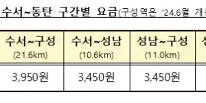 GTX-A 수서 ~ 동탄 구간별 요금 (출처 국토부)
