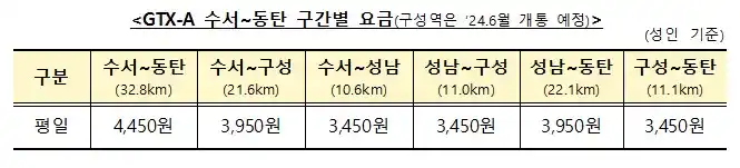 GTX-A 수서 ~ 동탄 구간별 요금 (출처 국토부)