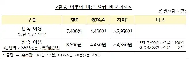 GTX-A 수서 ~ 동탄 환승여부에 따른 요금 비교 (출처 국토부)