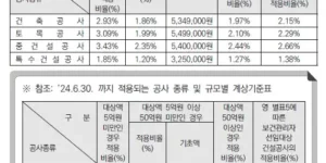 건설업 산업안전보건관리비 계상 기준표(개정 신구 비교표)