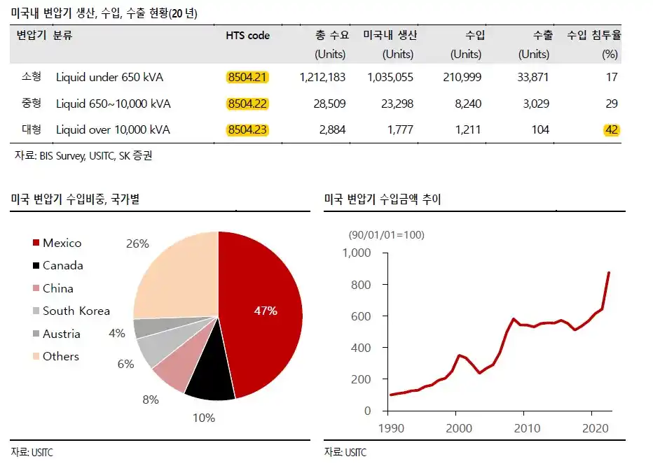미국내 전력기기 (변압기) 수출, 수입 국가별 비중 (출처 sk증권)