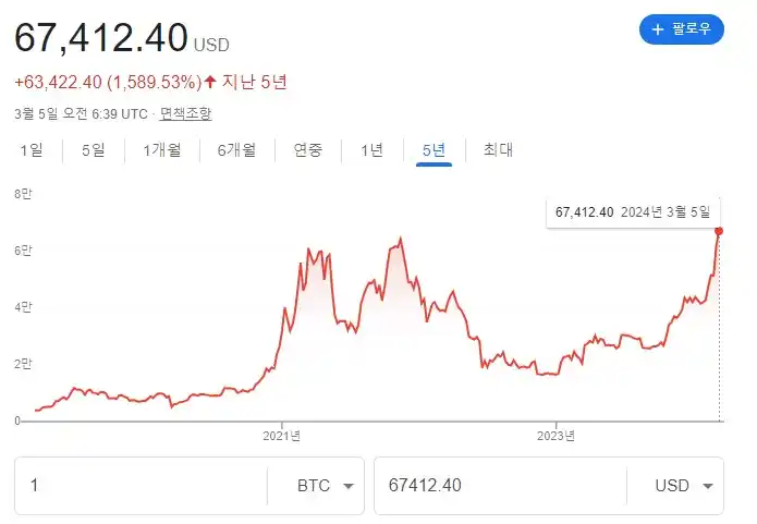 비티코인 (BTC) ETF영향과 반감기 전망을 설명하기 위한 시세 차트