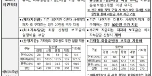 전기이륜차 보급사업 보조금 지침 주요 개정 내용