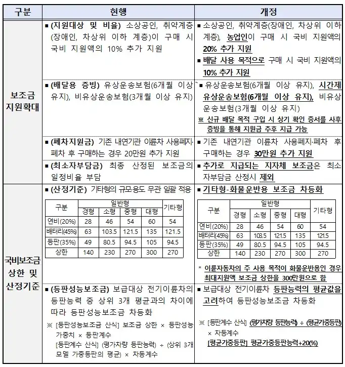 전기이륜차 보급사업 보조금 지침 주요 개정 내용