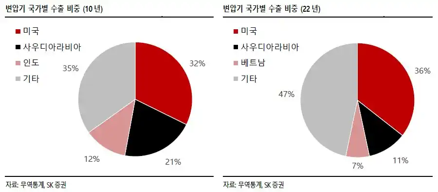 전력기기 (변압기) 국가별 수출 비중 (출처 sk증권)
