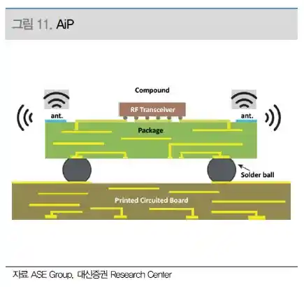 AIP 단면도 (출처 대신증권)