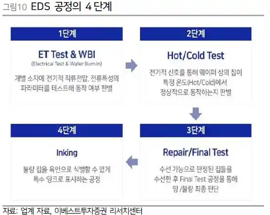 EDS 공정의 4단계(출처 이베스트투자증권)