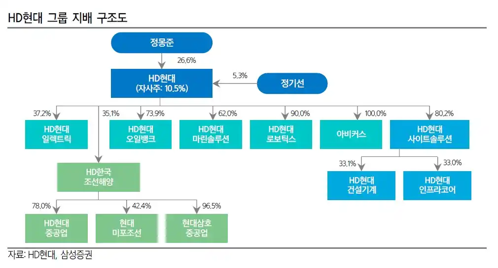 HD현대 그룹 지배 구조도(출처 삼성증권)