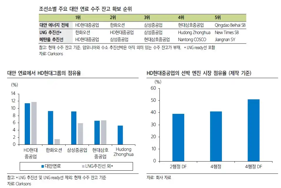 HD현대 대안 연료 수주 잔고 및 점유율, 선박 엔진 시장 점유율(출처 삼성증권)