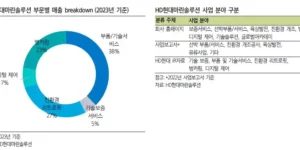 HD현대마린솔루션 사업분야 및 부분별 매출(출처 삼성증권)