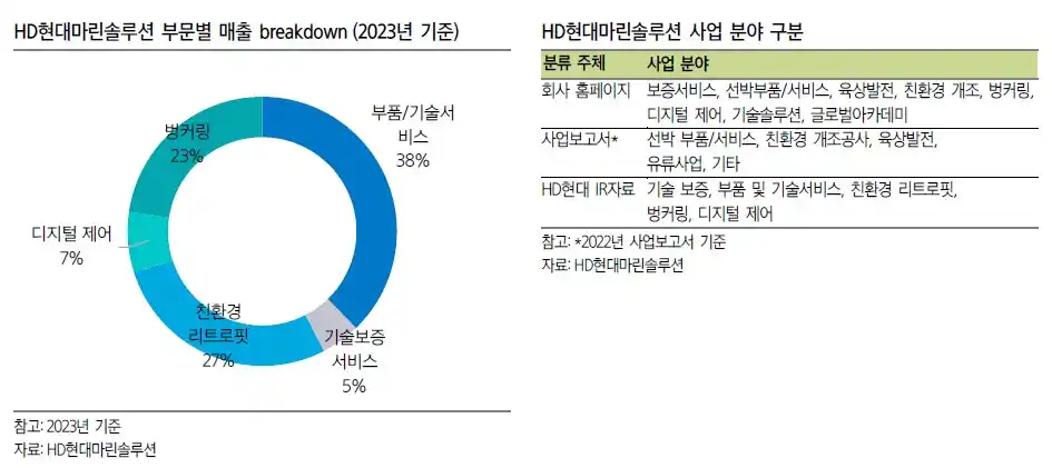 HD현대마린솔루션 사업분야 및 부분별 매출(출처 삼성증권)
