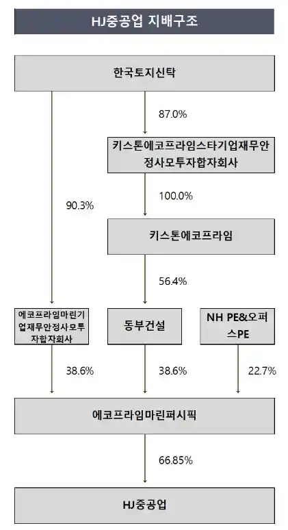 HJ중공업 지배구조