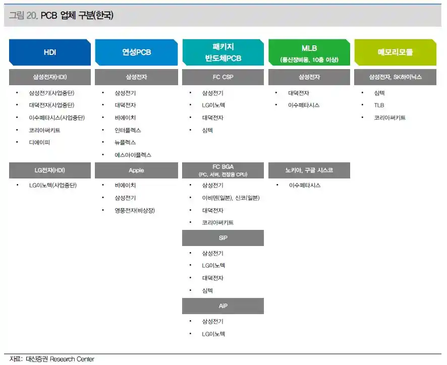 PCB 업체 구분 (한국) (출처 대신증권)