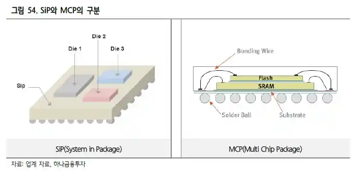 SIP와 MCP의 구분 단면도 (출처 하나금융투자)
