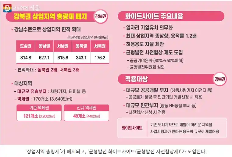 강북권 상업지역 총량제 폐지 화이트사이트 주요 내용(출처 서울시)