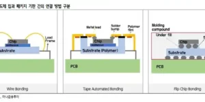반도체 칩과 패키지 기판 간의 연결 방법 구분 (출처 하나금융투자)