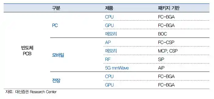 반도체 패키지 기판 전방 산업(출처 대신증권)