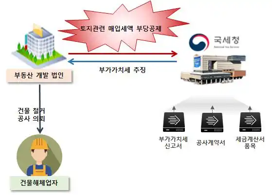 부가가치세 신고 기존 건물 철거비용 부당하게 공제받은 사례 (출처 국세청)