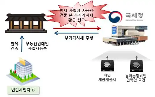 부가가치세 신고 면세사업에 사용한 건물분을 부당하게 공제받은 사례 (출처 국세청)