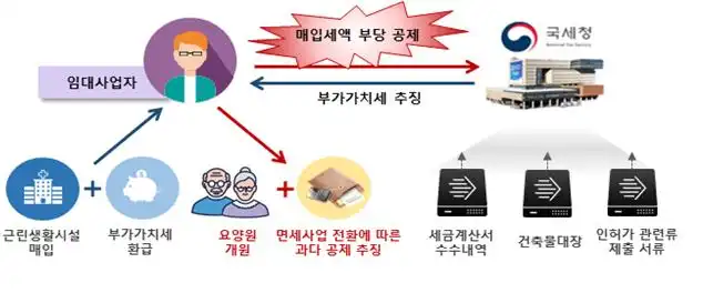 부가가치세 신고 면세사업에 해당 부동산을 부당하게 공제받은 사례 (출처 국세청)