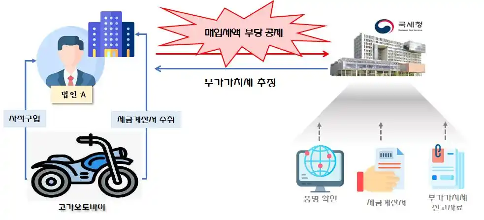 부가가치세 신고 사업과 관련없는 고가 오토바이를 부당하게 공제받은 사례 (출처 국세청)