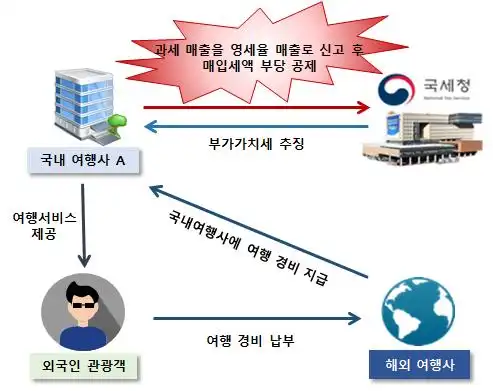 부가가치세 신고 여행서비스 전액 영세율 신고로 부당하게 공제받은 사례 (출처 국세청)