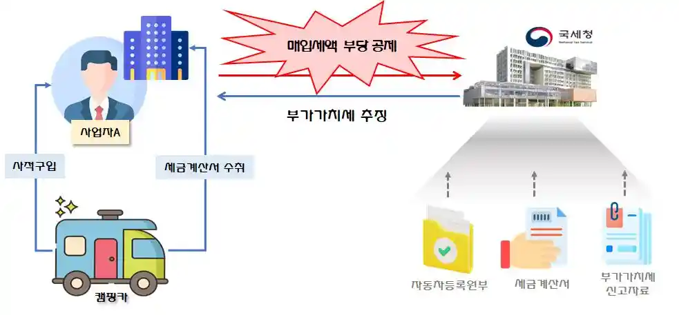 부가가치세 신고 캠핑카를 부당하게 공제받은 사례 (출처 국세청)