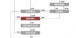 엠케이전자 동부건설 HJ중공업 한국토지신탁 지배구조