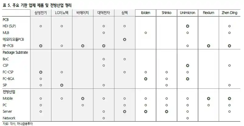 주요기판 업체 제품 및 전방산업 정리(출처 하나금융투자)