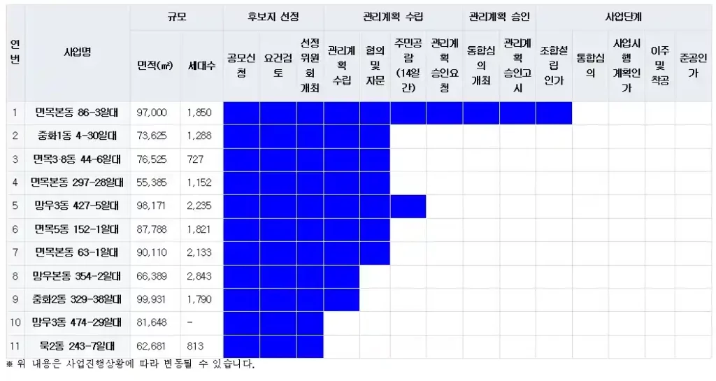 중랑구 모아타운 사업 추진현황 (출처 중랑구청)