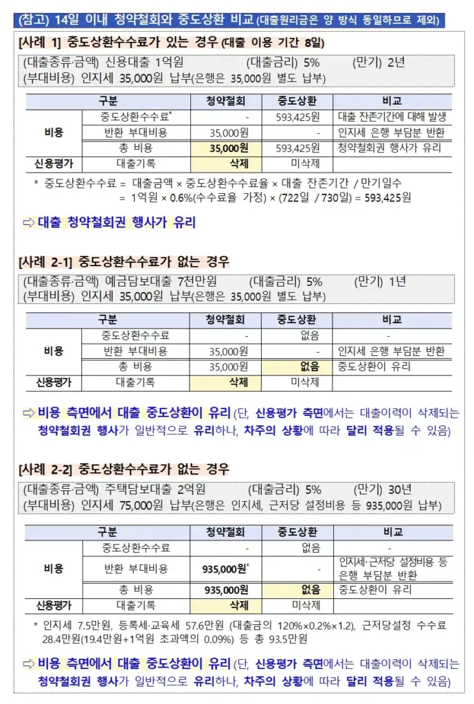 청약철회와 중도상환 비교 (출처 금융감독원)
