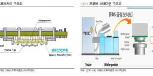 프로브 스테이션 구조도 및 프로브카드 구조도 (출처 이베스트투자증권)
