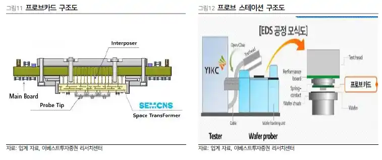 프로브 스테이션 구조도 및 프로브카드 구조도 (출처 이베스트투자증권)