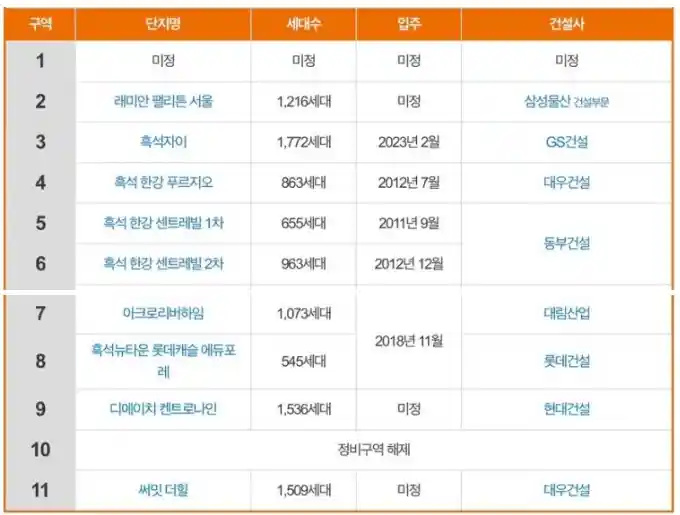 흑석뉴타운 개발 현황 (출처 나무위키)