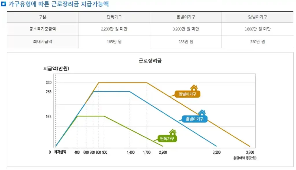 근로장려금 가구유형에 따른 지급가능액(출처 국세청)