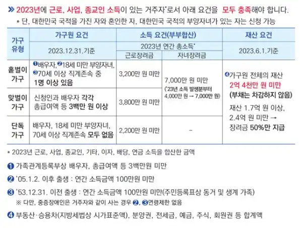근로장려금, 자녀장려금 신청자격(대상) (출처 국세청)