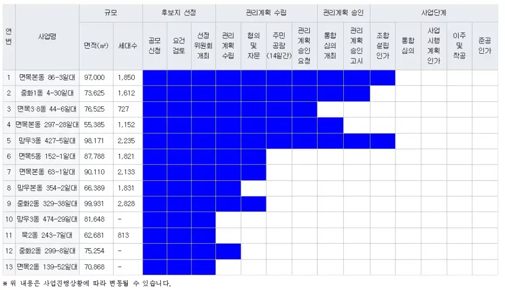 중랑구 모아타운 구역별 추진현황(출처 중랑구청)