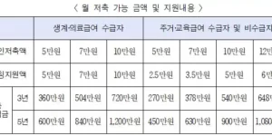 '꿈나래 통장'사업 월 저축 가능 금액 및 지원내용(출처 서울시)