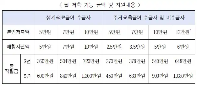 '꿈나래 통장'사업 월 저축 가능 금액 및 지원내용(출처 서울시)