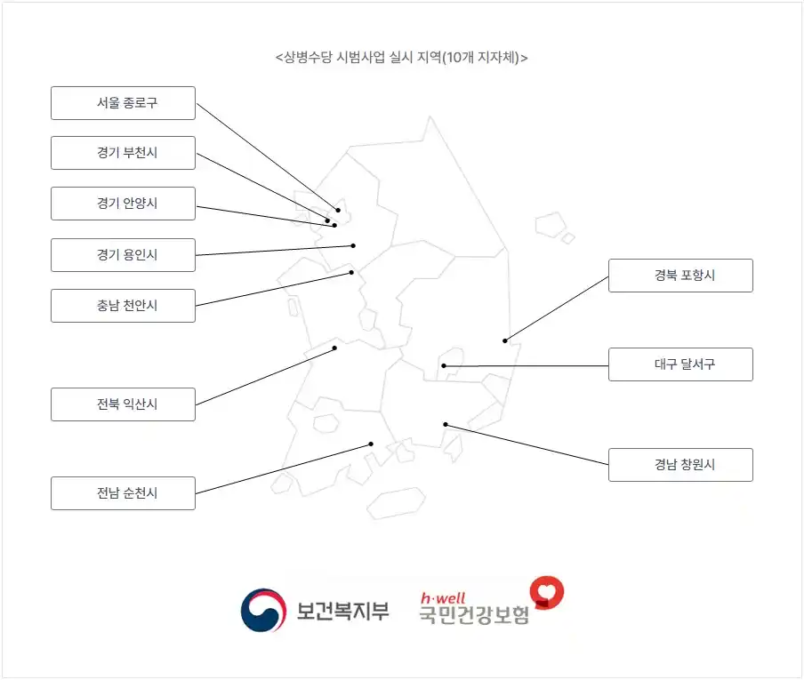 상병수당 시범사업 실시 지역 (출처 국민건강보험)