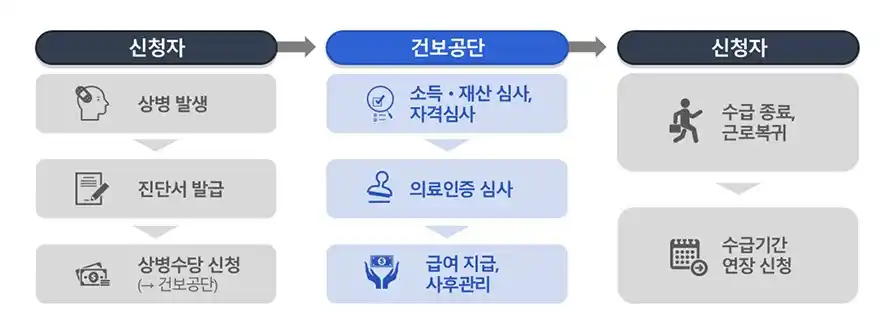 상병수당 신청 절차 (출처 국민건강보험)