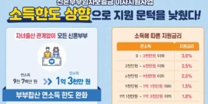 신혼부부 임차보증금 (전세대출) 이자지원사업 설명 이미지(출처 서울시주거포털)