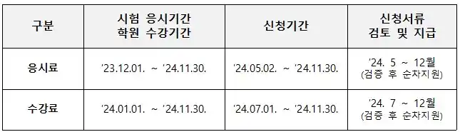 청년 어학 자격시험 응시료 수강료 신청 기간(출처 경기도)