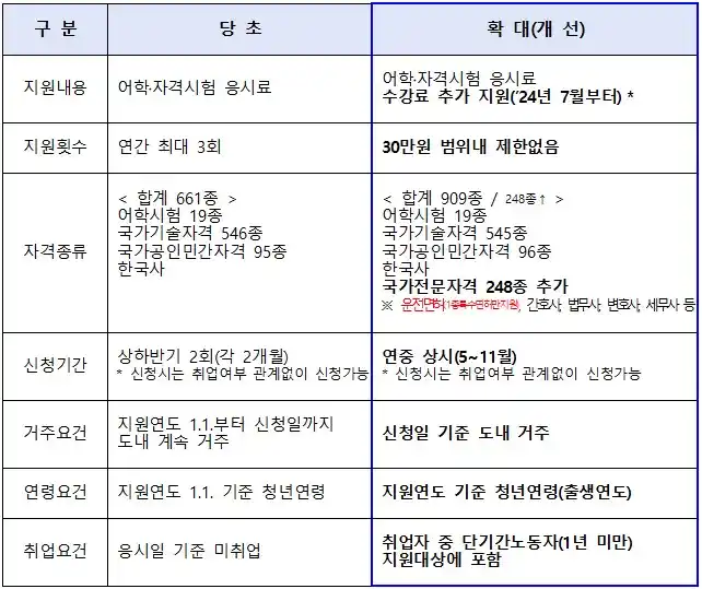 청년 어학 자격시험 응시료 수강료 지원사업 2024년 주요 변경 사항(출처 경기도)
