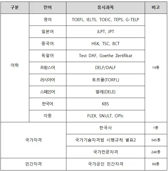 청년 어학 자격시험 응시료 수강료 지원사업 시험 지원 종류(출처 경기도)