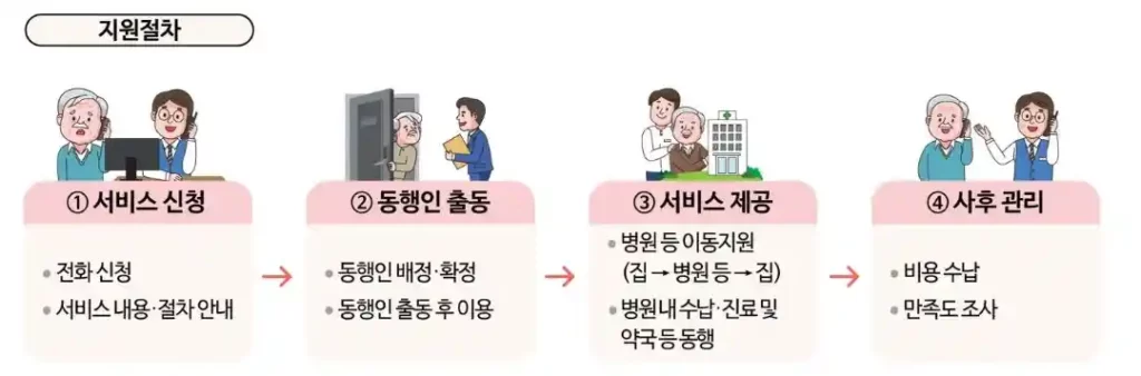 경기도 병원 안심동행 서비스 지원 절차