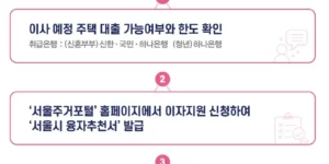 서울시 신혼부부 임차보증금 이자지원 사업 신청 절차 설명 이미지 (출처 서울시주거포털)