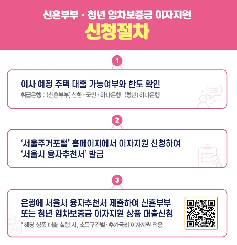 서울시 신혼부부 임차보증금 이자지원 사업 신청 절차 설명 이미지 (출처 서울시주거포털)
