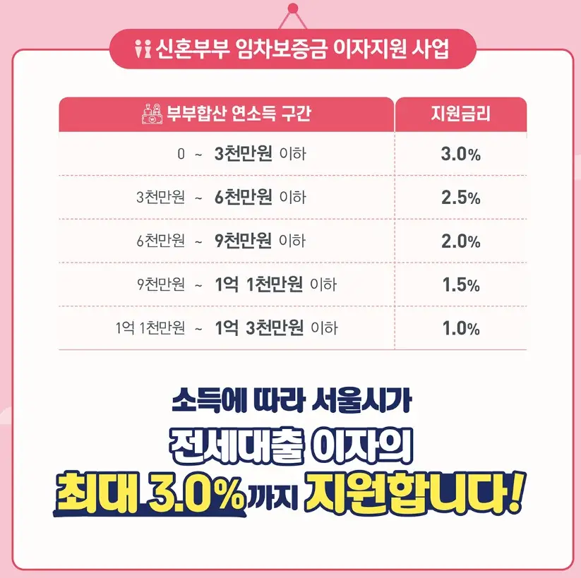서울시 신혼부부 임차보증금 이자지원 사업 지원금리 설명 이미지(출처 서울시)